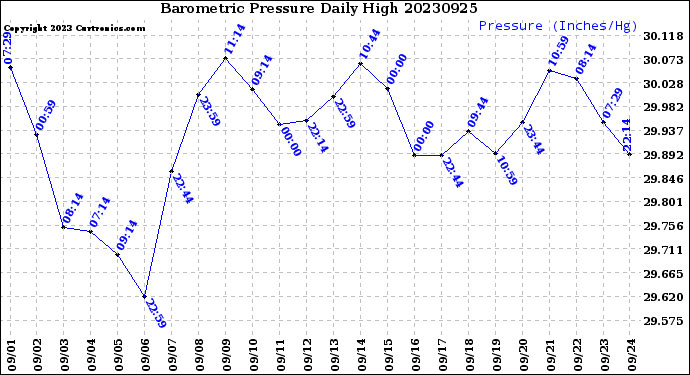 Milwaukee Weather Barometric Pressure<br>Daily High