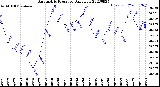 Milwaukee Weather Barometric Pressure<br>Daily Low