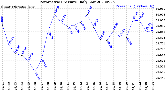 Milwaukee Weather Barometric Pressure<br>Daily Low