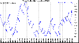 Milwaukee Weather Wind Chill<br>Daily Low