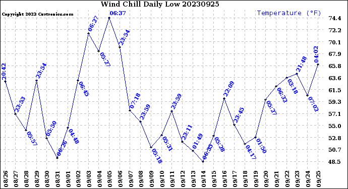 Milwaukee Weather Wind Chill<br>Daily Low