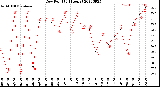 Milwaukee Weather Dew Point<br>(24 Hours)