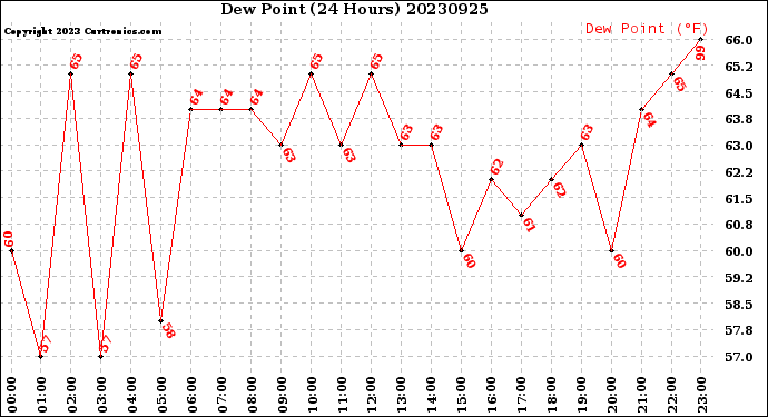 Milwaukee Weather Dew Point<br>(24 Hours)