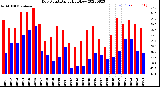 Milwaukee Weather Dew Point<br>Daily High/Low