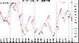 Milwaukee Weather Dew Point<br>Daily High