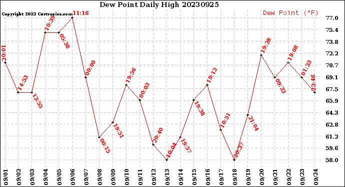 Milwaukee Weather Dew Point<br>Daily High