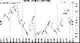 Milwaukee Weather Dew Point<br>Daily Low