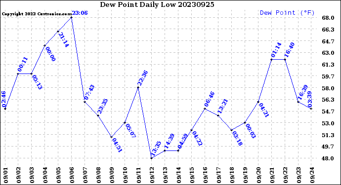 Milwaukee Weather Dew Point<br>Daily Low