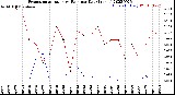 Milwaukee Weather Evapotranspiration<br>vs Rain per Day<br>(Inches)