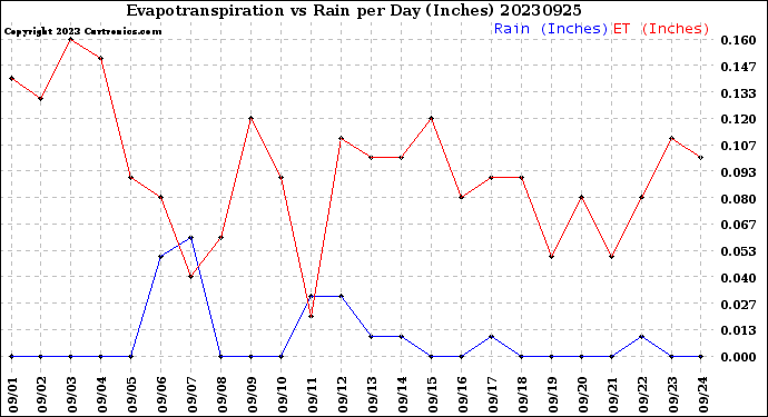 Milwaukee Weather Evapotranspiration<br>vs Rain per Day<br>(Inches)