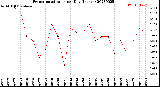 Milwaukee Weather Evapotranspiration<br>per Day (Inches)