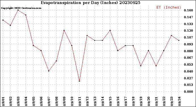 Milwaukee Weather Evapotranspiration<br>per Day (Inches)