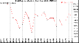 Milwaukee Weather Evapotranspiration<br>per Day (Ozs sq/ft)