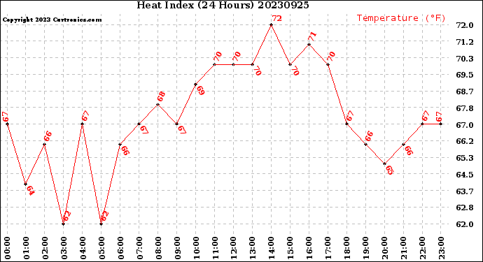 Milwaukee Weather Heat Index<br>(24 Hours)