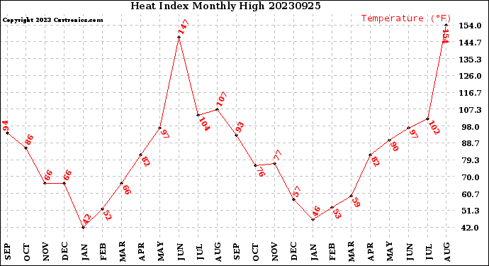 Milwaukee Weather Heat Index<br>Monthly High