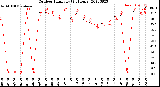 Milwaukee Weather Outdoor Humidity<br>(24 Hours)