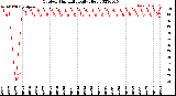 Milwaukee Weather Outdoor Humidity<br>Daily High