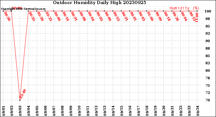 Milwaukee Weather Outdoor Humidity<br>Daily High