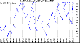 Milwaukee Weather Outdoor Humidity<br>Daily Low