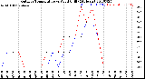 Milwaukee Weather Outdoor Temperature<br>vs Wind Chill<br>(24 Hours)