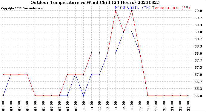 Milwaukee Weather Outdoor Temperature<br>vs Wind Chill<br>(24 Hours)