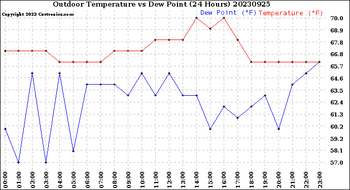 Milwaukee Weather Outdoor Temperature<br>vs Dew Point<br>(24 Hours)