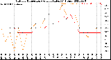 Milwaukee Weather Outdoor Temperature<br>vs Heat Index<br>(24 Hours)