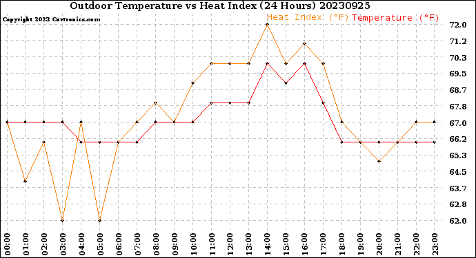 Milwaukee Weather Outdoor Temperature<br>vs Heat Index<br>(24 Hours)