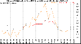 Milwaukee Weather Outdoor Temperature<br>vs THSW Index<br>per Hour<br>(24 Hours)