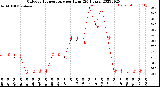 Milwaukee Weather Outdoor Temperature<br>per Hour<br>(24 Hours)