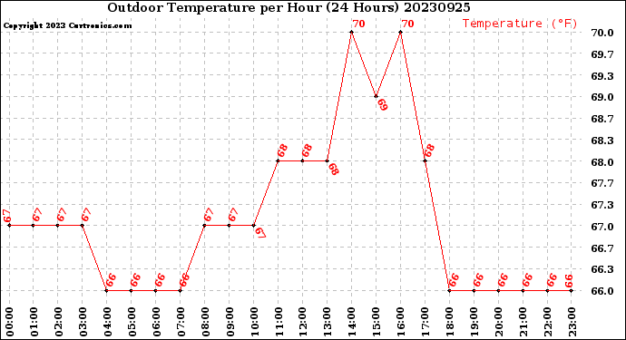 Milwaukee Weather Outdoor Temperature<br>per Hour<br>(24 Hours)