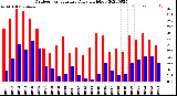 Milwaukee Weather Outdoor Temperature<br>Daily High/Low