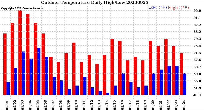 Milwaukee Weather Outdoor Temperature<br>Daily High/Low