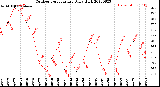 Milwaukee Weather Outdoor Temperature<br>Daily High