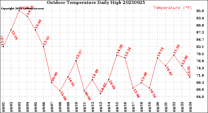 Milwaukee Weather Outdoor Temperature<br>Daily High