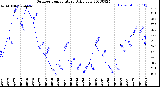 Milwaukee Weather Outdoor Temperature<br>Daily Low