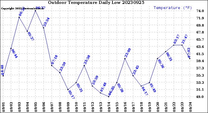 Milwaukee Weather Outdoor Temperature<br>Daily Low