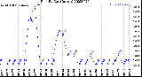 Milwaukee Weather Rain<br>By Day<br>(Inches)