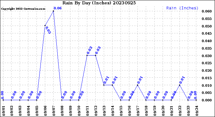 Milwaukee Weather Rain<br>By Day<br>(Inches)