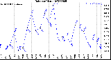 Milwaukee Weather Rain<br>per Month