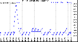 Milwaukee Weather Rain Rate<br>Daily High