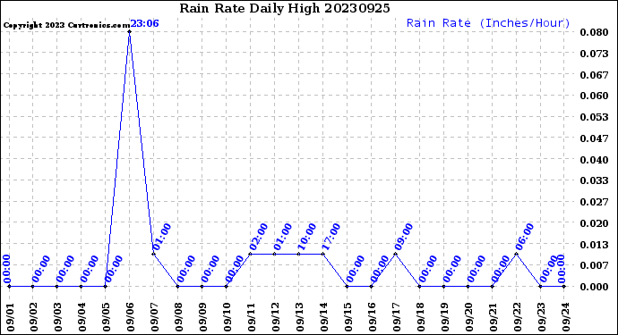 Milwaukee Weather Rain Rate<br>Daily High