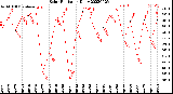 Milwaukee Weather Solar Radiation<br>Daily