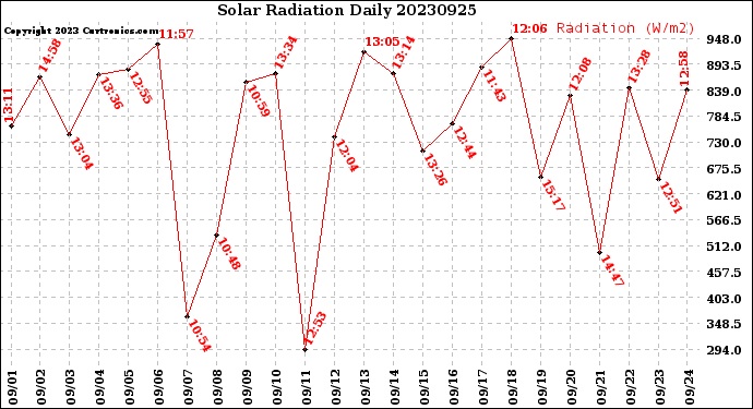 Milwaukee Weather Solar Radiation<br>Daily