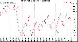 Milwaukee Weather THSW Index<br>Daily High