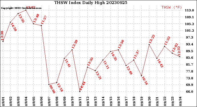 Milwaukee Weather THSW Index<br>Daily High