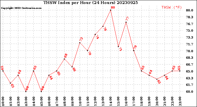 Milwaukee Weather THSW Index<br>per Hour<br>(24 Hours)