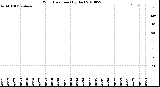 Milwaukee Weather Wind Direction<br>(By Day)