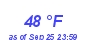 Milwaukee Weather Dewpoint High Low Month