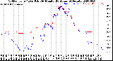 Milwaukee Weather Outdoor Temp / Dew Point<br>by Minute<br>(24 Hours) (Alternate)